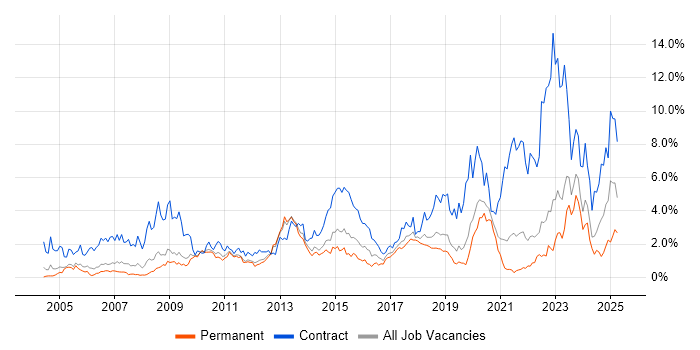 Job vacancy trend for SC Cleared in West Sussex Job vacancy trend for SC Cleared in West Sussex