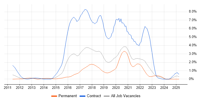 Job vacancy trend for Scala in West Sussex Job vacancy trend for Scala in West Sussex