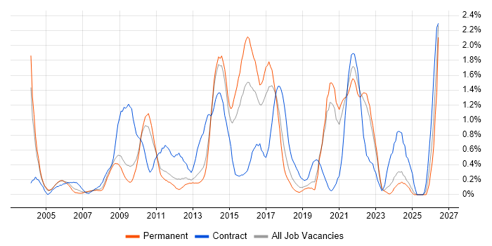 Scenario Testing job vacancy trend in West Sussex