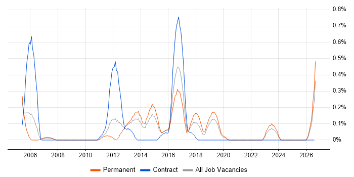 Schematic Capture job vacancy trend in West Sussex