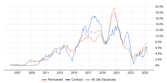 Job vacancy trend for Scrum in West Sussex Job vacancy trend for Scrum in West Sussex