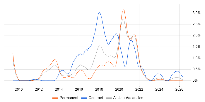 Scrum Master job vacancy trend in West Sussex