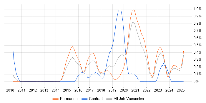 Job vacancy trend for SDET in West Sussex Job vacancy trend for SDET in West Sussex