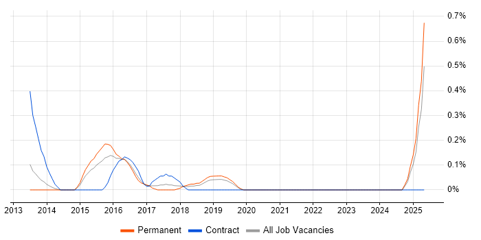 Job vacancy trend for SDLC Manager in West Sussex