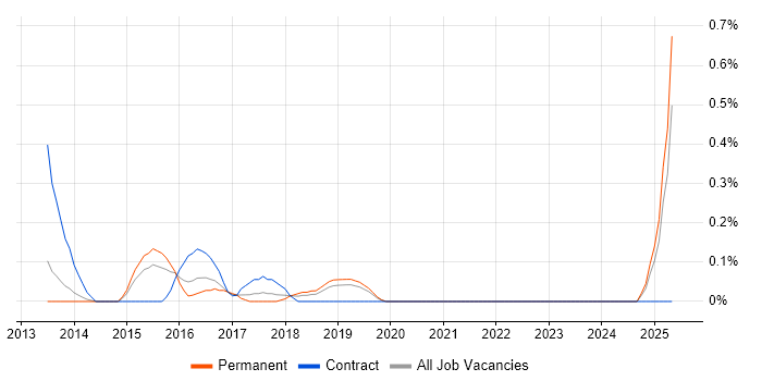 Job vacancy trend for SDLC Project Manager in West Sussex Job vacancy trend for SDLC Project Manager in West Sussex