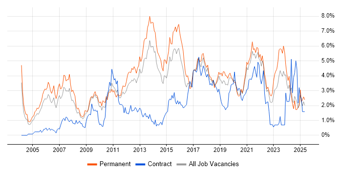 Job vacancy trend for SDLC in West Sussex Job vacancy trend for SDLC in West Sussex