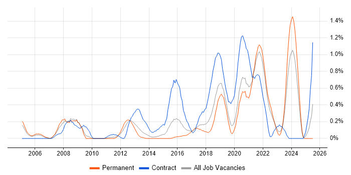 Job vacancy trend for Security Architect in West Sussex
