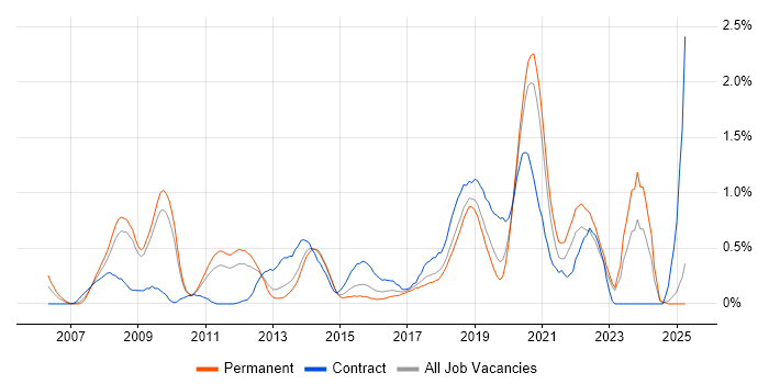 Job vacancy trend for Security Architecture in West Sussex Job vacancy trend for Security Architecture in West Sussex
