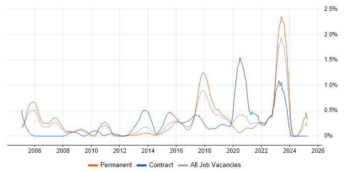 Job vacancy trend for Security Consultant in West Sussex Job vacancy trend for Security Consultant in West Sussex