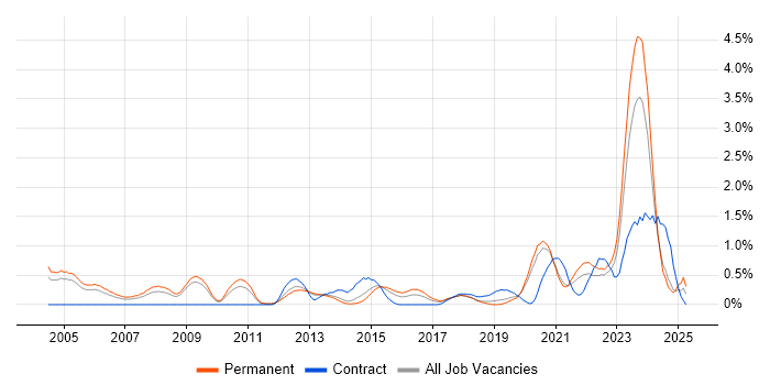 Job vacancy trend for Security Engineer in West Sussex Job vacancy trend for Security Engineer in West Sussex