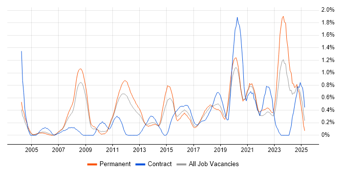 Job vacancy trend for Security Management in West Sussex Job vacancy trend for Security Management in West Sussex