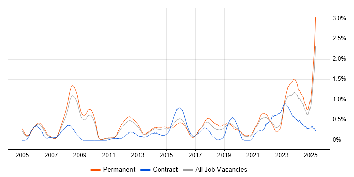 Job vacancy trend for Security Manager in West Sussex Job vacancy trend for Security Manager in West Sussex