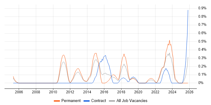 Security Monitoring job vacancy trend in West Sussex