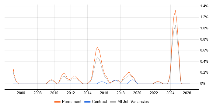 Security Officer job vacancy trend in West Sussex