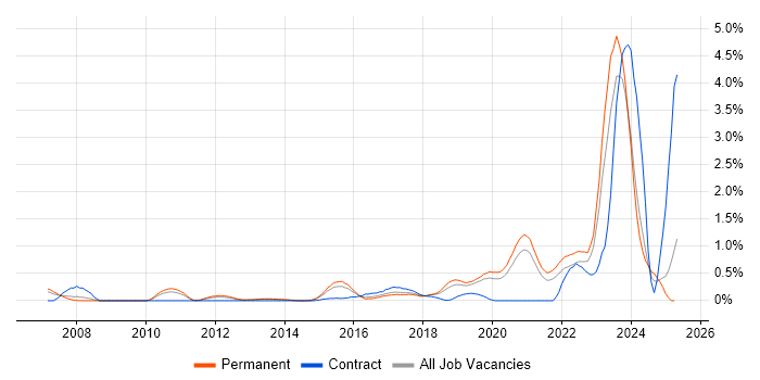 Job vacancy trend for Security Operations in West Sussex Job vacancy trend for Security Operations in West Sussex
