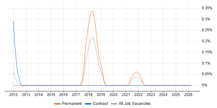 Security Penetration Tester job vacancy trend in West Sussex