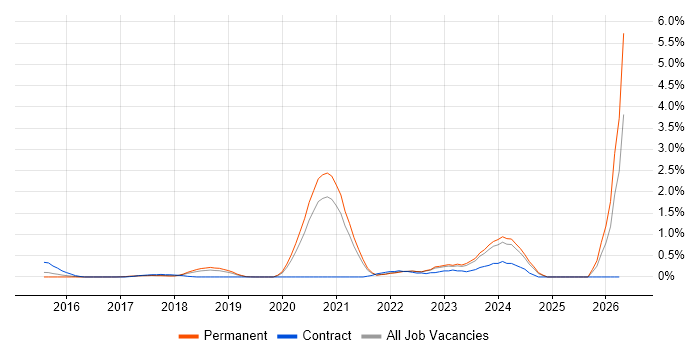 Security Posture job vacancy trend in West Sussex