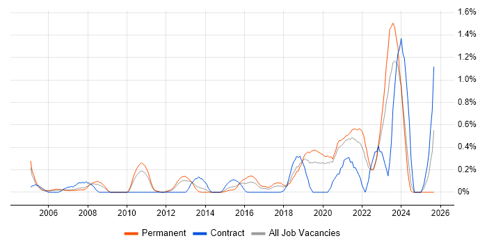 Security Specialist job vacancy trend in West Sussex Security Specialist job vacancy trend in West Sussex