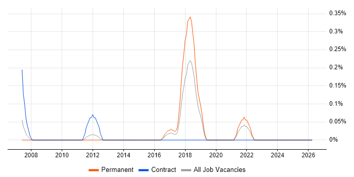Security Tester job vacancy trend in West Sussex