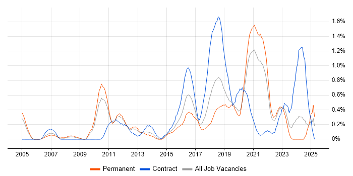 Job vacancy trend for Security Testing in West Sussex Job vacancy trend for Security Testing in West Sussex