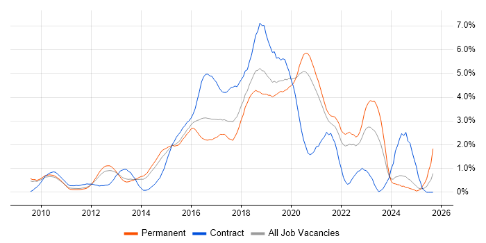 Job vacancy trend for Selenium in West Sussex