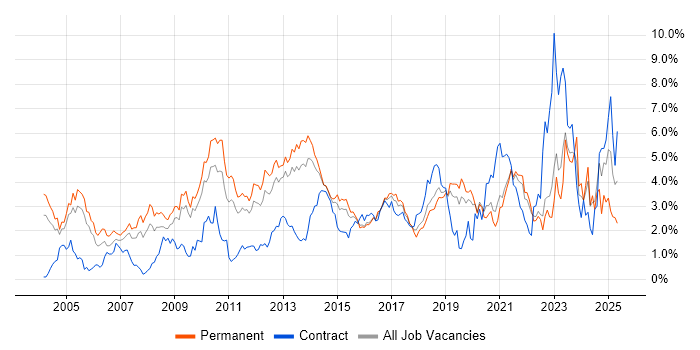Job vacancy trend for Self-Motivation in West Sussex Job vacancy trend for Self-Motivation in West Sussex