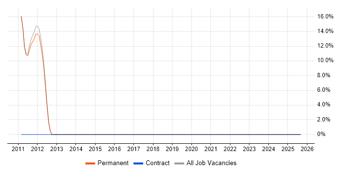 2nd Line Support job vacancy trend in Selsey