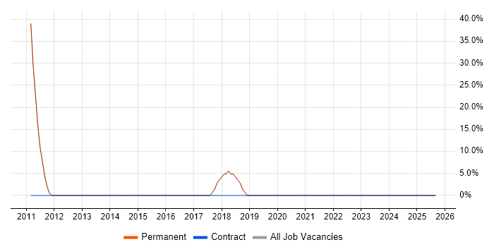Driving Licence job vacancy trend in Selsey