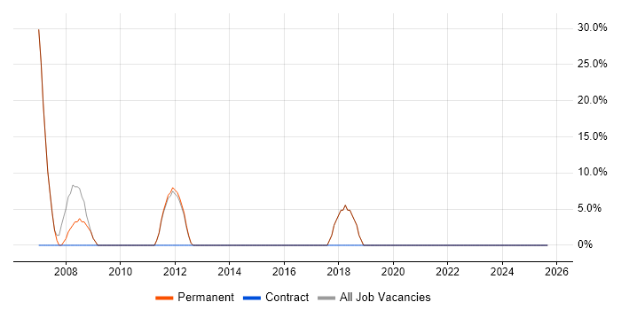 IT Support job vacancy trend in Selsey