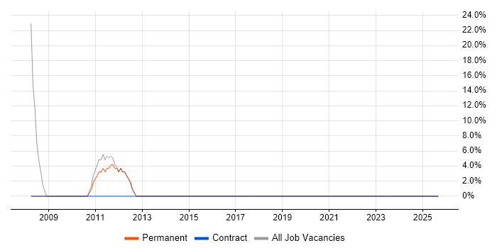 Windows Server job vacancy trend in Selsey