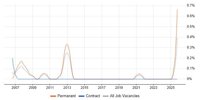 Semantic HTML job vacancy trend in West Sussex