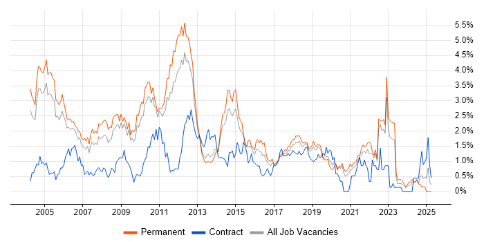 Job vacancy trend for Senior Analyst in West Sussex Job vacancy trend for Senior Analyst in West Sussex