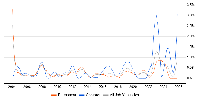 Senior Architect job vacancy trend in West Sussex