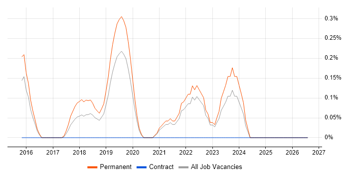 Senior Automation Engineer job vacancy trend in West Sussex