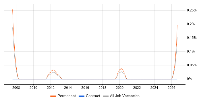 Senior Bid Manager job vacancy trend in West Sussex