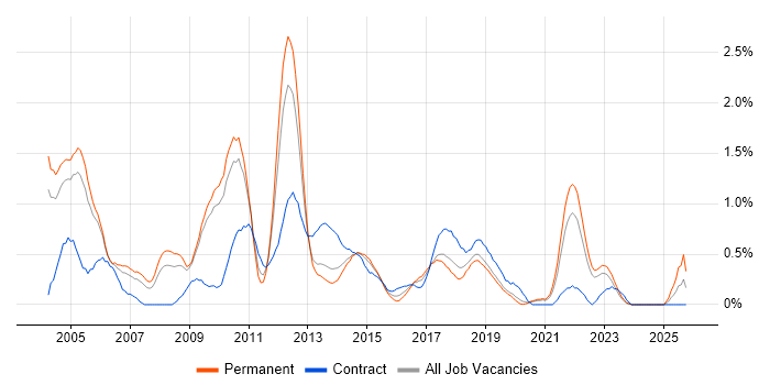 Senior Business Analyst job vacancy trend in West Sussex