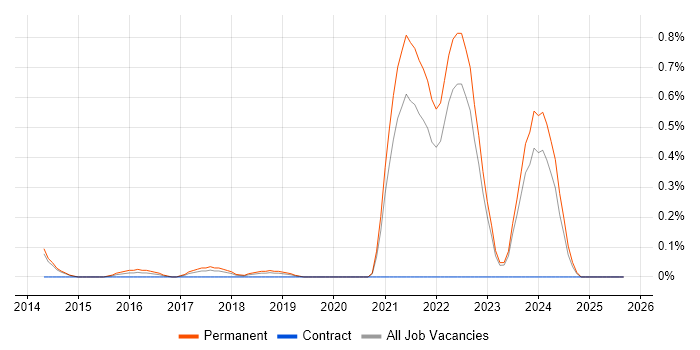 Senior Cloud Engineer job vacancy trend in West Sussex Senior Cloud Engineer job vacancy trend in West Sussex