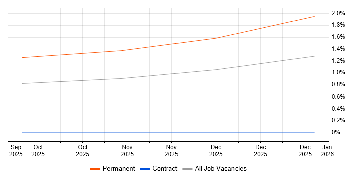 Senior CloudOps Engineer job vacancy trend in West Sussex