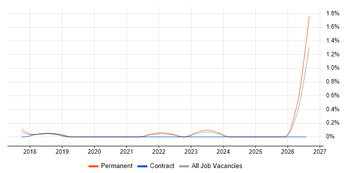 Senior Data Scientist job vacancy trend in West Sussex