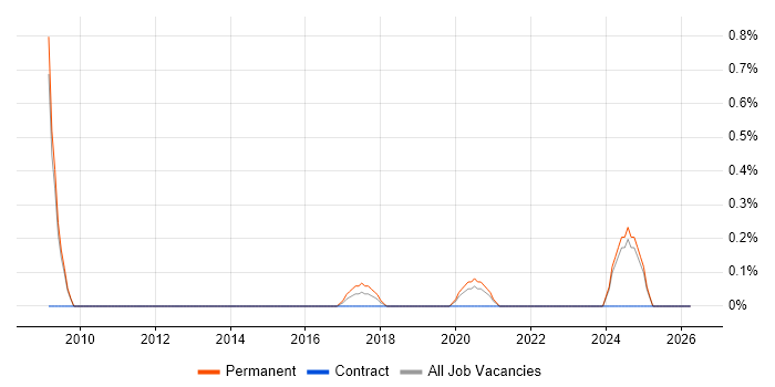 Senior Database Engineer job vacancy trend in West Sussex