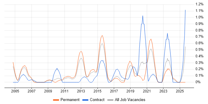 Senior Designer job vacancy trend in West Sussex Senior Designer job vacancy trend in West Sussex