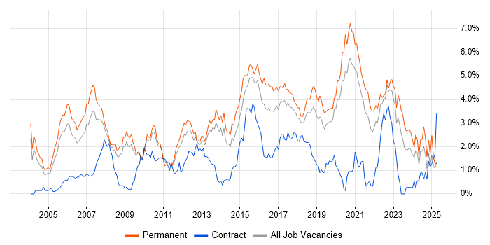 Job vacancy trend for Senior Developer in West Sussex Job vacancy trend for Senior Developer in West Sussex