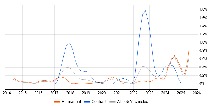 Job vacancy trend for Senior DevOps in West Sussex