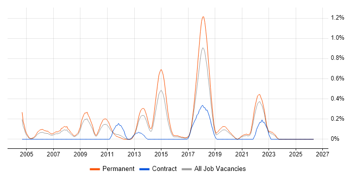 Senior Embedded Engineer job vacancy trend in West Sussex