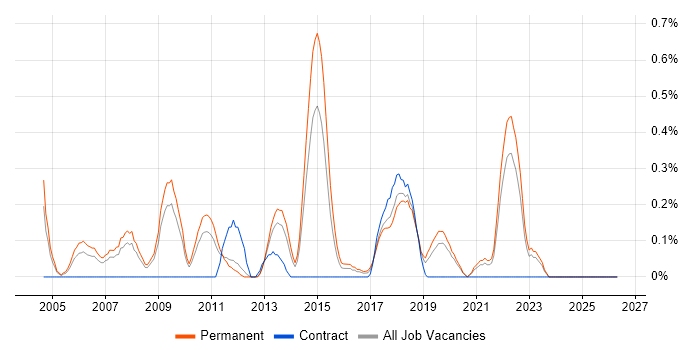 Senior Embedded Software Engineer job vacancy trend in West Sussex