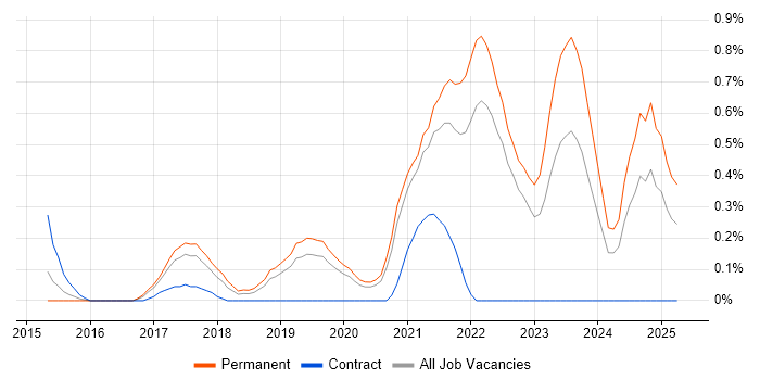 Job vacancy trend for Senior Full-Stack Developer in West Sussex Job vacancy trend for Senior Full-Stack Developer in West Sussex
