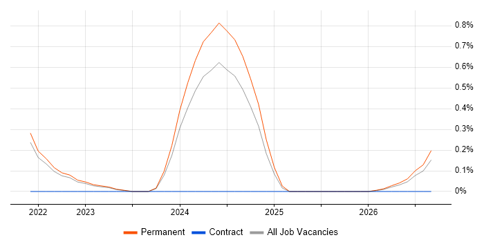 Senior Full-Stack Engineer job vacancy trend in West Sussex