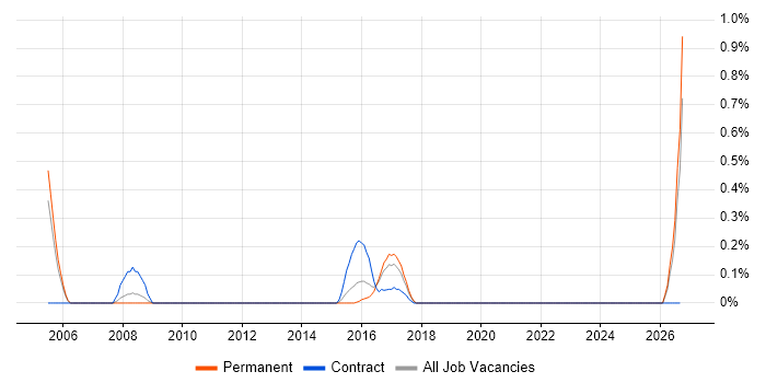 Senior Functional Consultant job vacancy trend in West Sussex