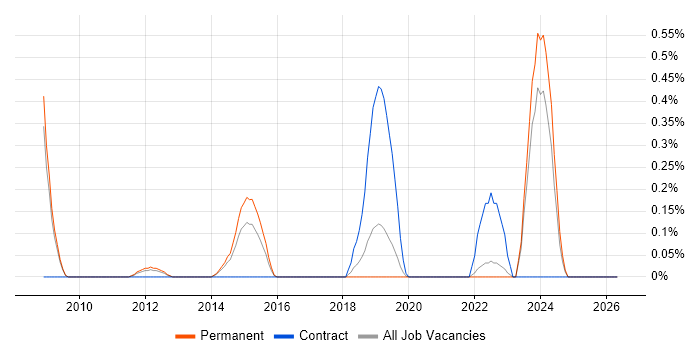 Senior Infrastructure Architect job vacancy trend in West Sussex