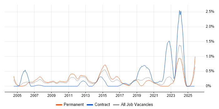 Senior Infrastructure Engineer job vacancy trend in West Sussex